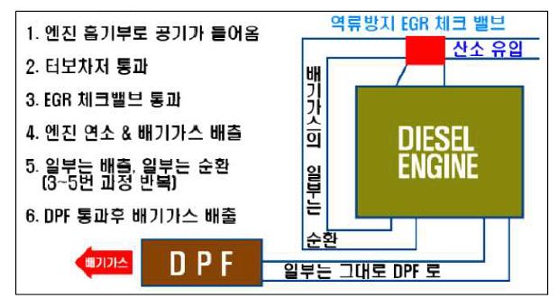 SCR 작동원리 및 기본 개념