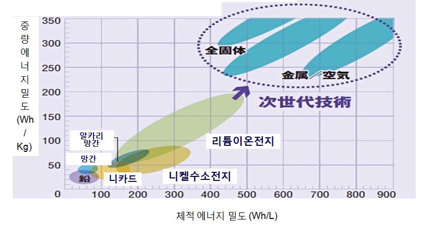 차세대 이차전지 기술 동향