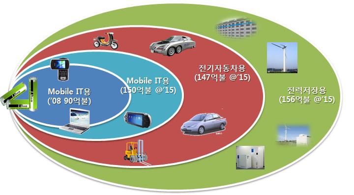 리튬이차전지의 중대형화에 따른 시장확대 구조도