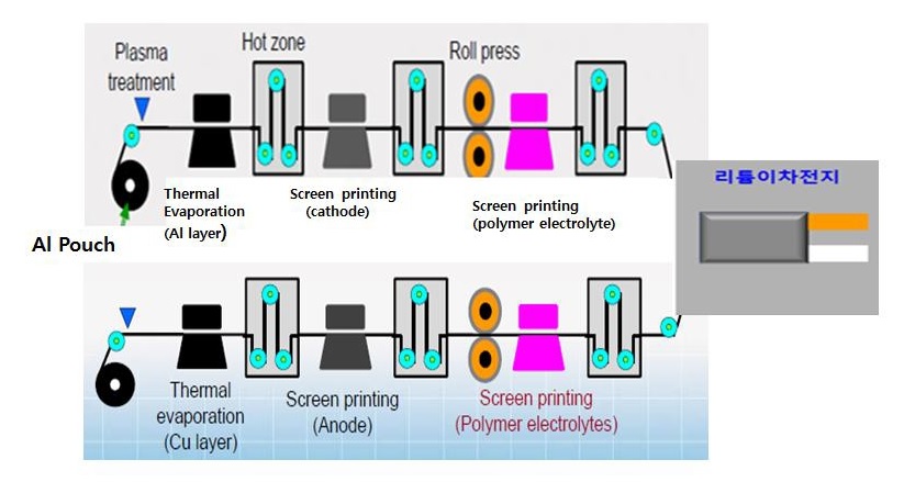 인쇄공정에 의한 리튬이차전지 제조공정도
