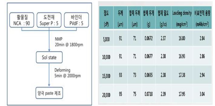 인쇄기반 리튬이차전지 paste 제조공정 (좌) 및 점도에 따른 전극 제조특성 (우)