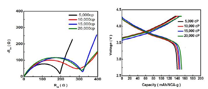 리튬이차전지 양극 paste의 점도에 따른 임피던스 변화(좌) paste 점도변화에 따른 충방전 특성