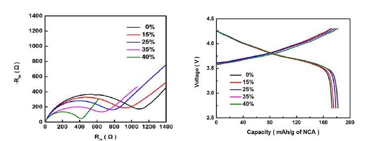 인쇄기반 리튬이차전지 양극의 압연율에 따른 임피던스변화(좌) 충방전 특성