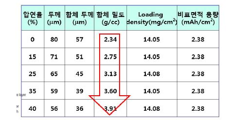 인쇄기반 리튬이차전지 양극의 압연율에 따른 전극의 물리적 특성