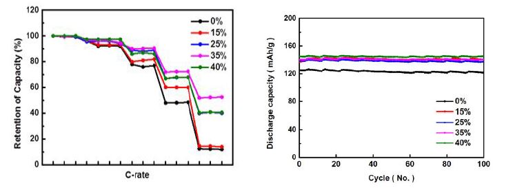 인쇄기반 리튬이차전지 양극의 압연율에 따른 C-rate 특성(좌) 및 사이클 특성