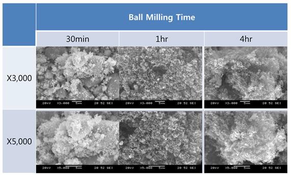 고속 볼밀링 시간에 따른 도전재의 입자 크기 변화