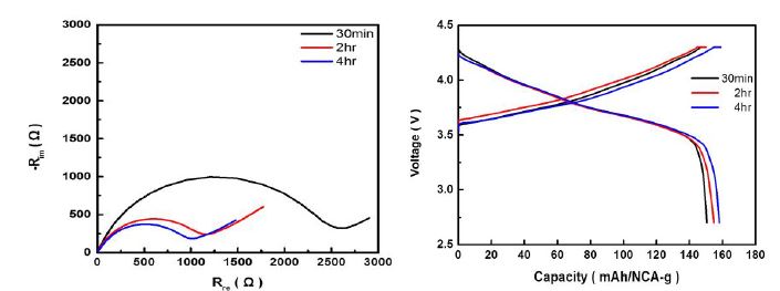 인쇄기반 리튬이차전지 양극 활물질의 볼밀링 시간에 따른 임피던스 변화(좌) 및 충방전 특성