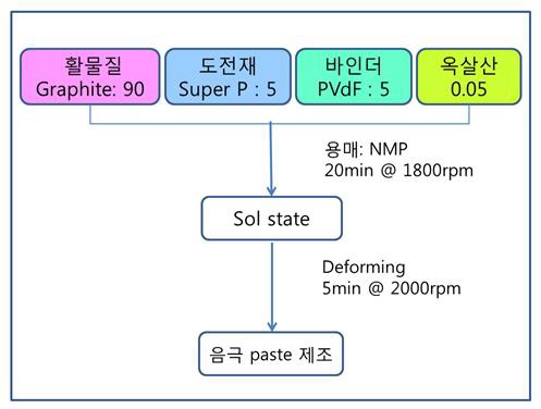 음극소재의 혼합에 의한 음극제조공정도