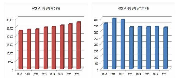 OTDR 세계 시장 규모