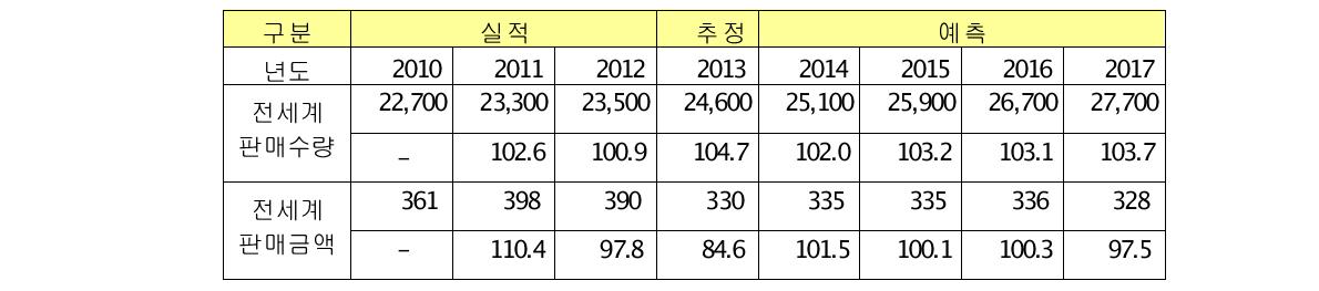 OTDR 세계 시장 규모 (단위 : 대, 백만 $)