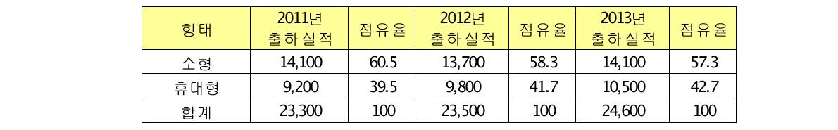 형태별 OTDR 점유율(단위: 대, %)