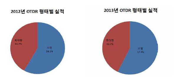 형태별 OTDR 점유율