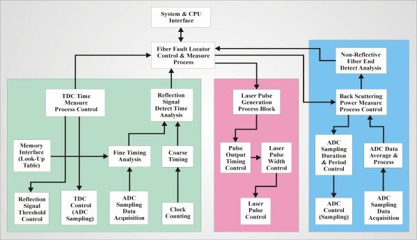 Operation Control 및 측정 Data Process를 위한 FPGA 설계 Block도