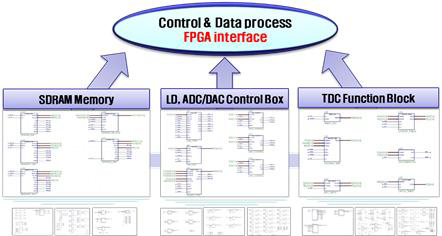 Operation Control 및 측정 Data Process를 위한 FPGA Interface
