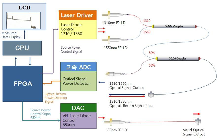 광선로 모니터링 모듈의 광회로 및 Electric Part 구성도