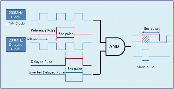 Laser short pulse generation 알고리즘