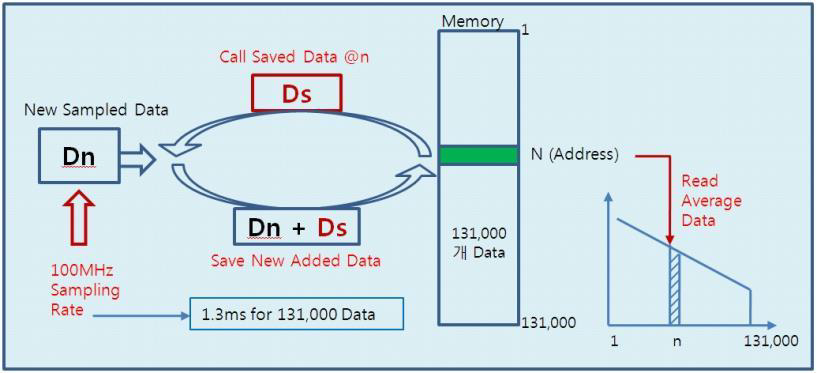 고속 Data 프로세싱 알고리즘