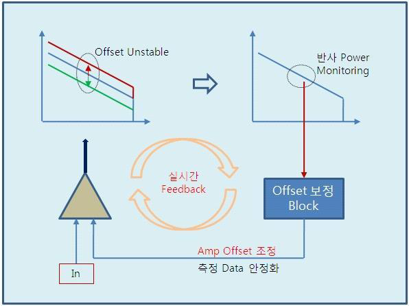 Offset 보정을 위한 실시간 Feedback 알고리즘