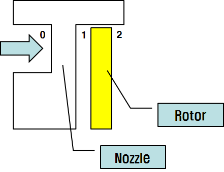Turbine의 회전자와 고정자