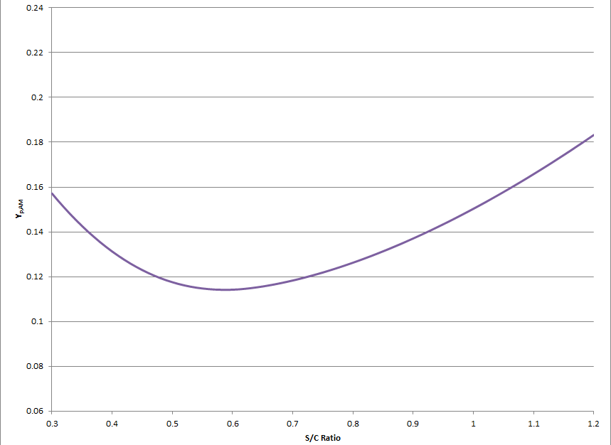터빈 블레이드 프로파일 손실계수, β1=Φ2, Φ2=65º