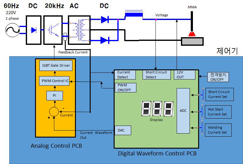 인버터 DC아크 용접전원의 구조 및 제어부