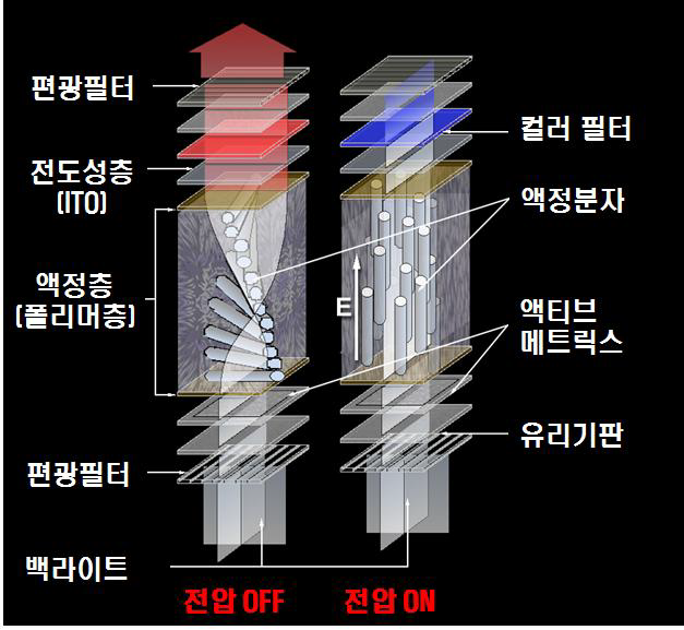 LCD 구조 및 구동원리