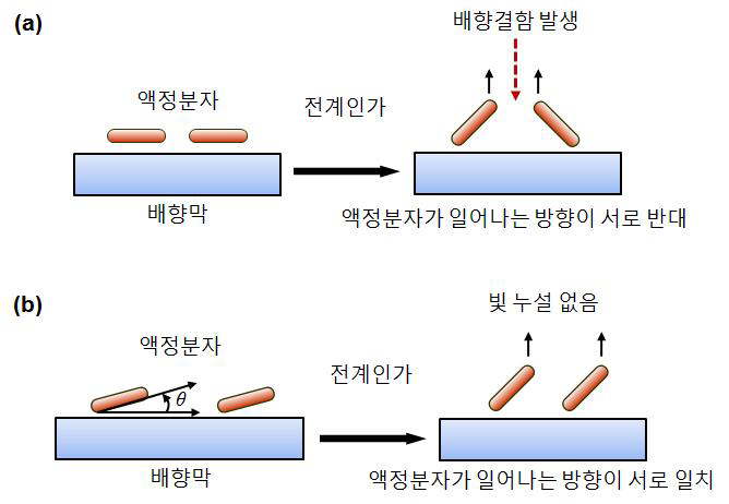 선경사각의 역할 (a) 선경사각이 0°인 경우, (b) 선경사각이 2°인 경우