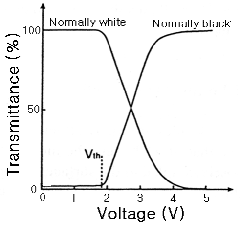 TN-LCD NW 방식 및 NB 방식의 V-T 특성