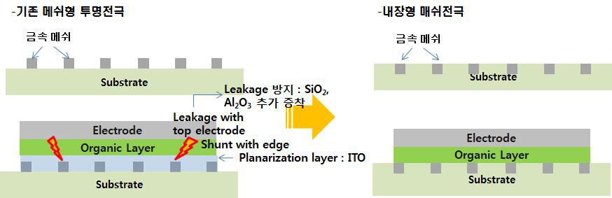 기존 메쉬전극(좌) 및 내장형 메쉬전극(우) 비교