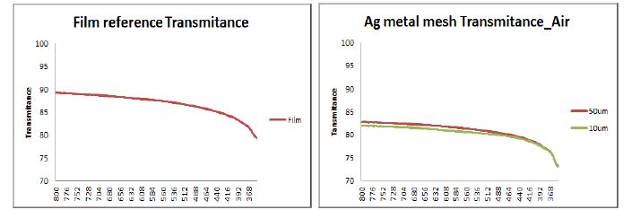 Ag metal mesh 적용 Air 대비 투과도 측정 결과