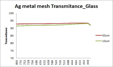 Ag metal mesh 적용 기판대비 투과도 측정 결과