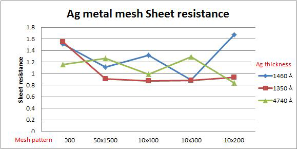 Ag metal mesh 두께에 따른 면저항 측정 결과