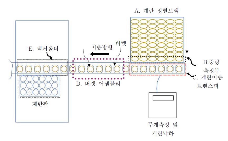 계란이송 및 선별시스템 작동 개념도