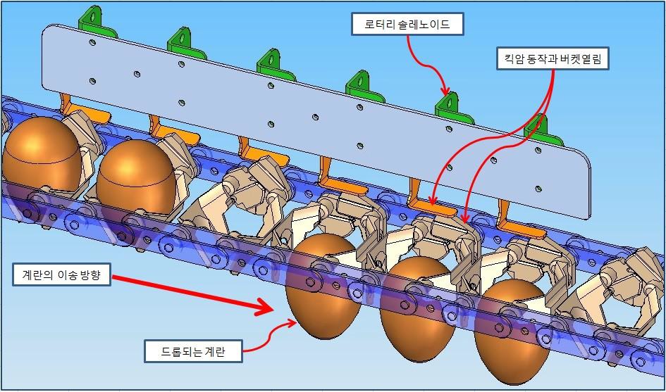 버켓의 개방과 계란의 낙하