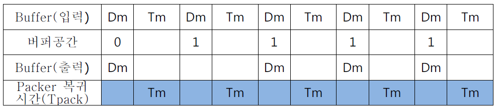 Input output of eggs in buffer –1