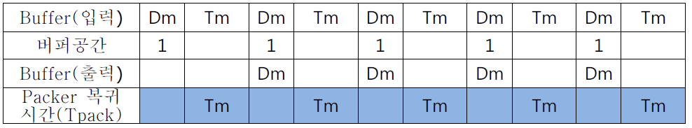 Input output of eggs in buffer -2