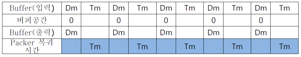 Input output of eggs in buffer -3