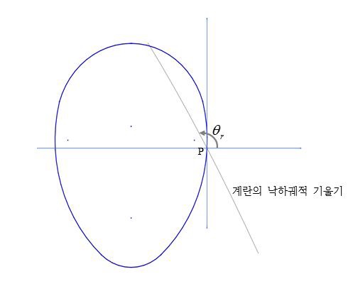 최외각(우) 점P에서의 낙하궤적 기울기