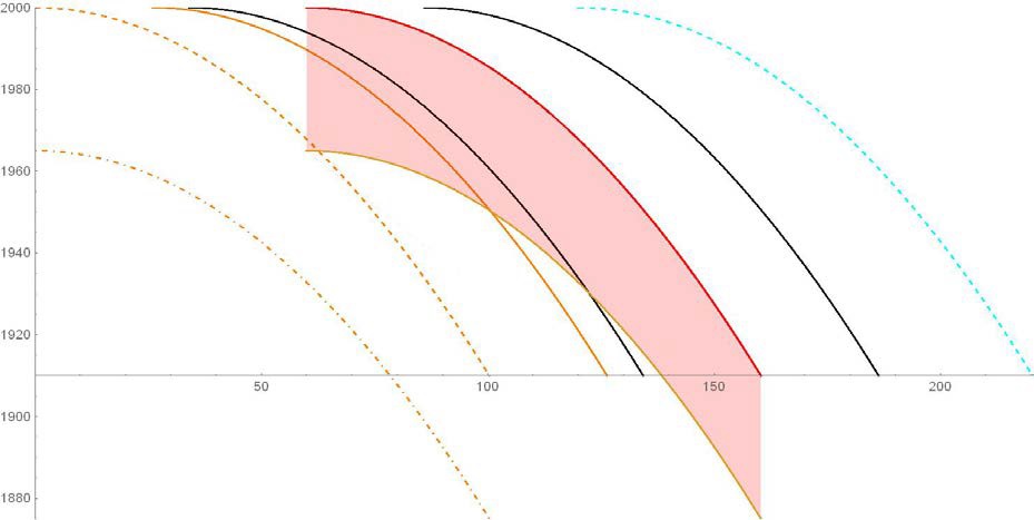 Trajectory of eggs(90 mm)