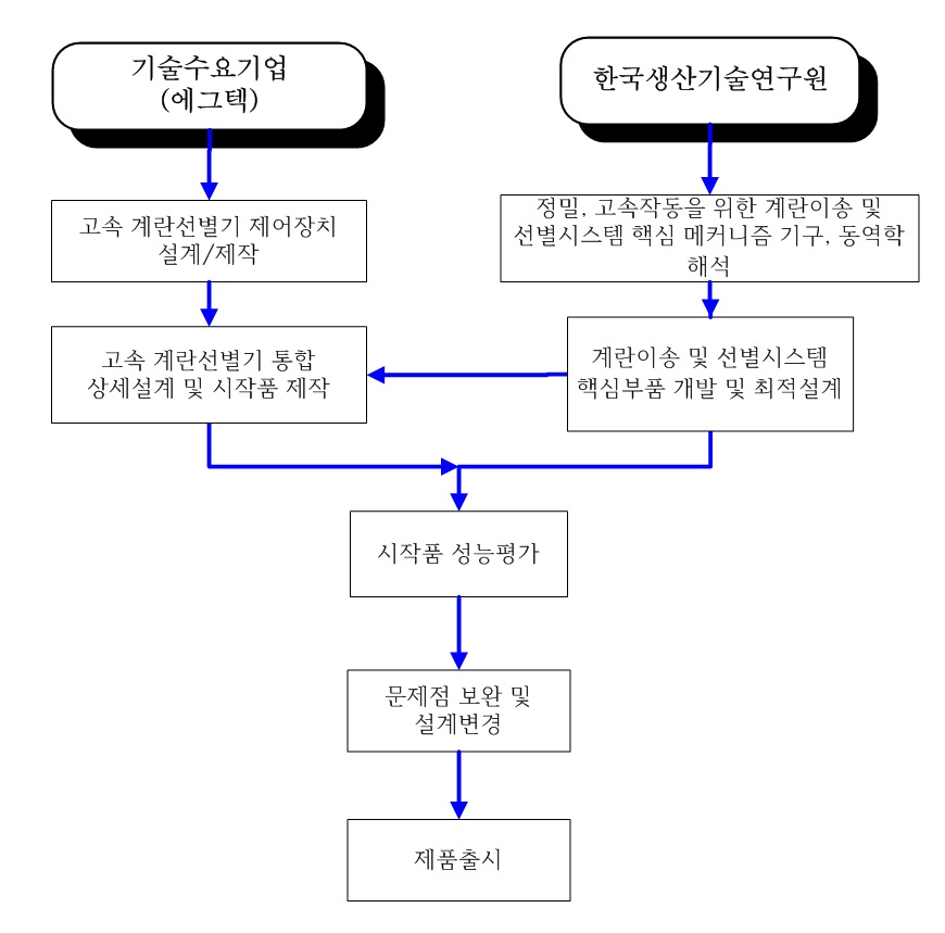 연구개발 추진체계