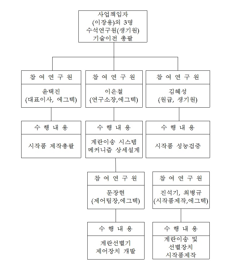 연구개발 편성도