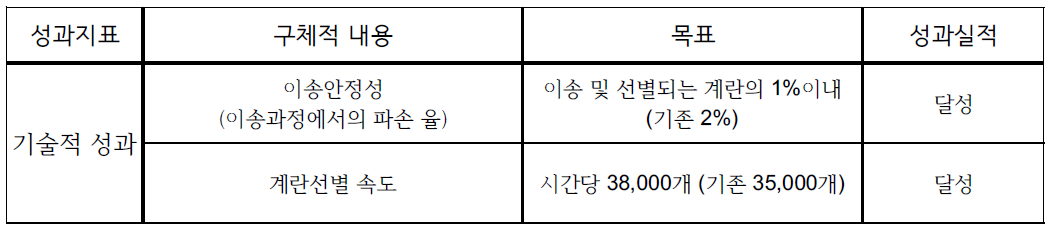 기술적 성과