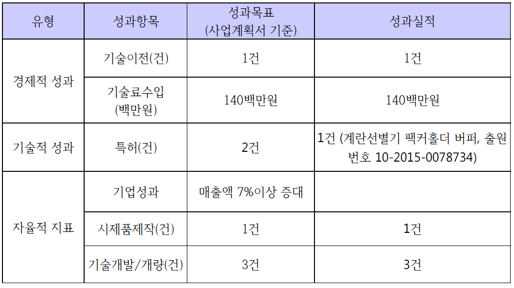 성과지표 실적