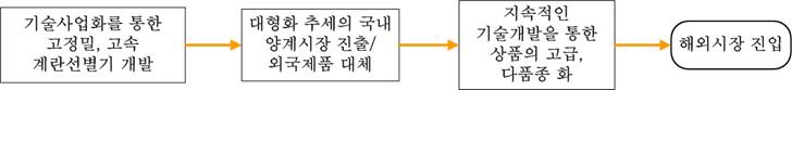 중장기 사업화 계획