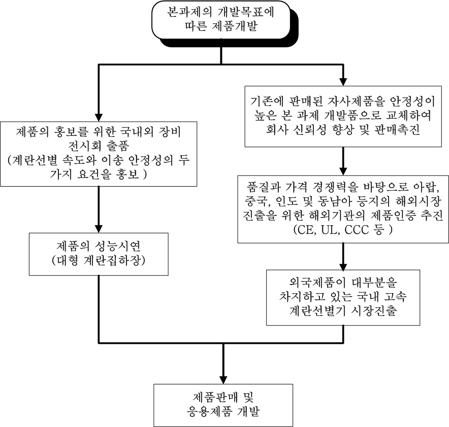 기술수요기업의 사업화 연계방안