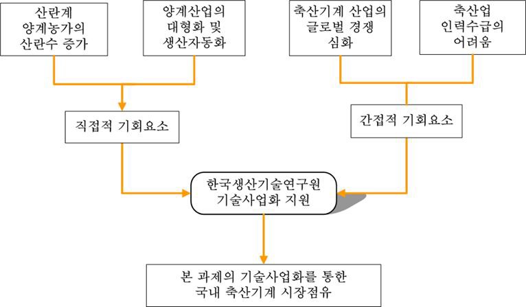 사업화 추진체계