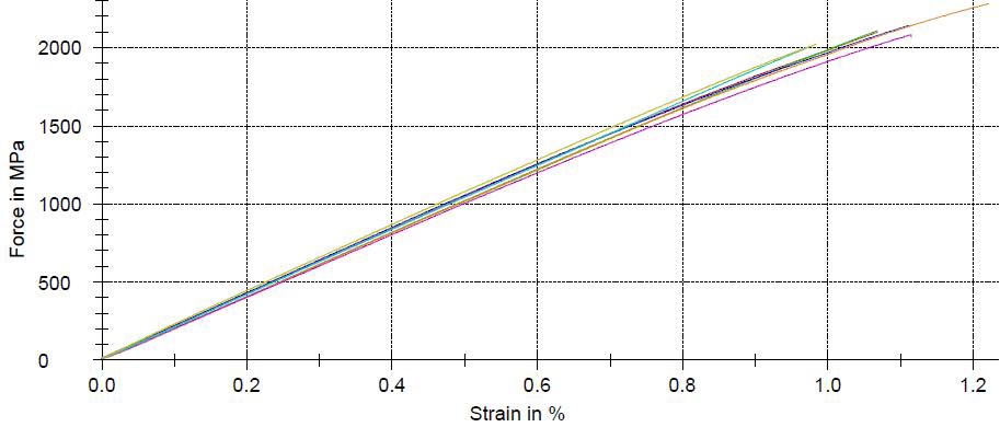 SWRS 82A 소재의 Stress-Strain curve