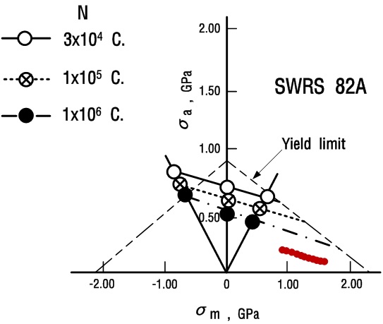 SWRS 82A의 S-N curve-Goodman 도표