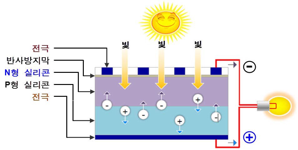 PN접합의 반도체 태양광 발전