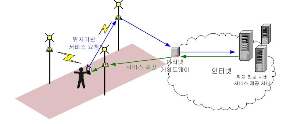 위치기반 서비스 구조